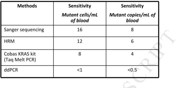 Table I. Comparaison of sensitivity of different methods to detect KRAS mutant cells and copy number in  cells isolated from whole blood