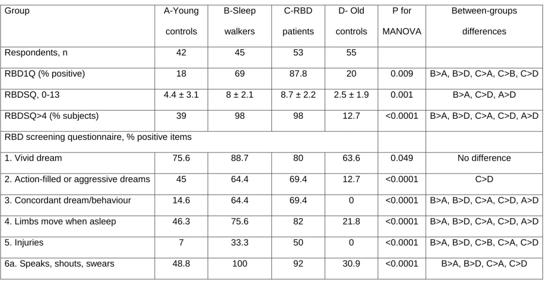 Table 2- Detailed items of parasomnia scales in sleepwalkers, patients with REM sleep behaviour disorder and controls matched  for age and sex  