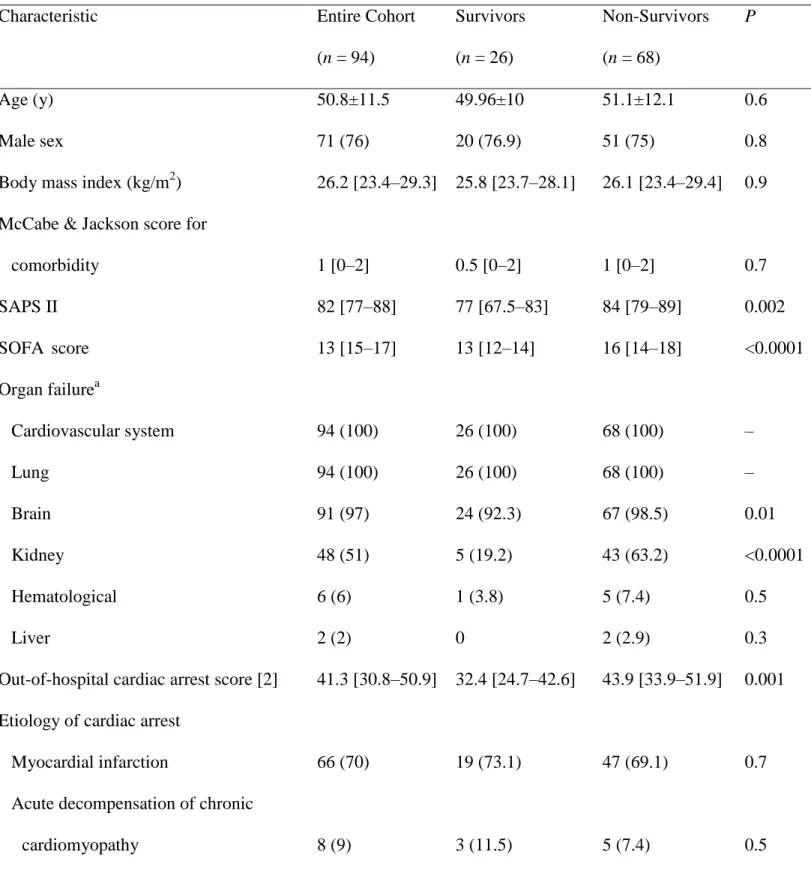 Table 1. Main characteristics of all venoarterial extracorporeal membrane oxygenation–treated  1 
