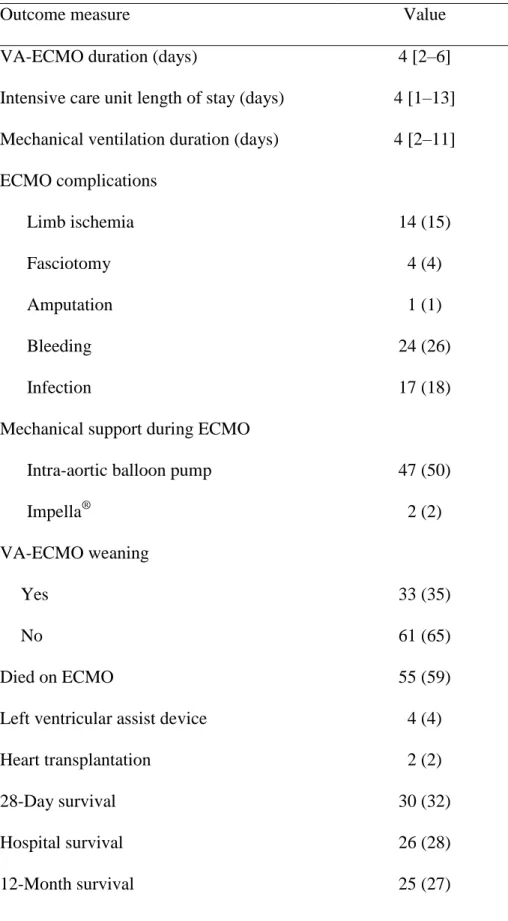 Table 2. Outcome measures for all 94 VA-ECMO–treated patients  1 