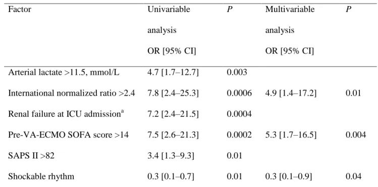 Table 3. Univariable and multivariable analyses of factors associated with hospital mortality  1  Factor  Univariable  analysis  OR [95% CI]  P  Multivariable analysis OR [95% CI]  P 