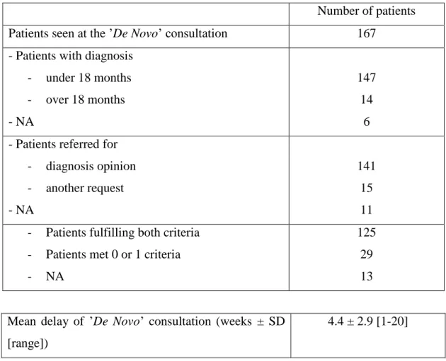Table 1 : Inclusion criteria fulfillment at the ’De Novo’ consultation   NA: data not available 