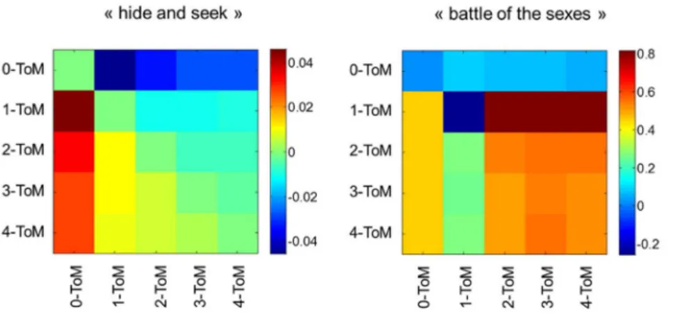 Figure 1. MCMC average payoffs of all pairs of ToM agents. This figure depicts the MCMC average of the payoff matrices for both ‘‘hide and seek’’ (left) and ‘‘battle of the sexes’’ (right) after learning has occurred
