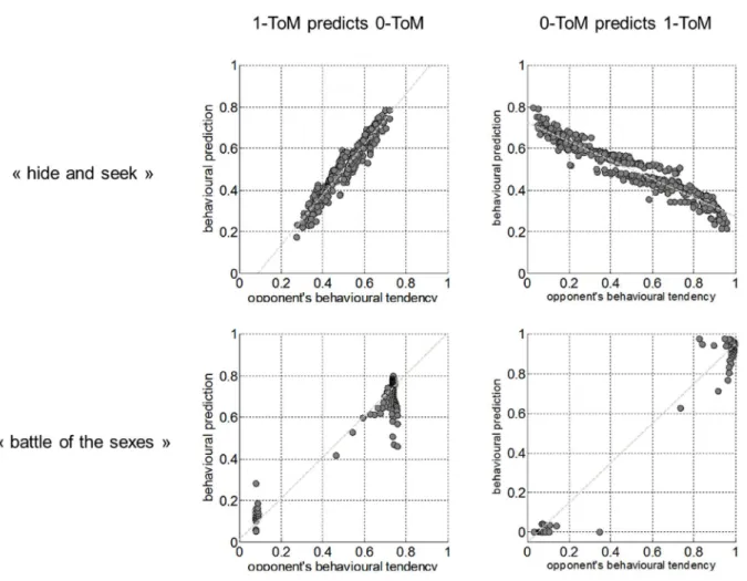Figure 2. Accuracy of behavioural predictions in competitive and cooperative contexts: example of 0-ToM playing against 1-ToM.