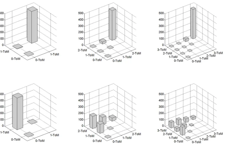 Figure 1), replicator dynamics in the context of purely cooperative interactions are qualitatively different