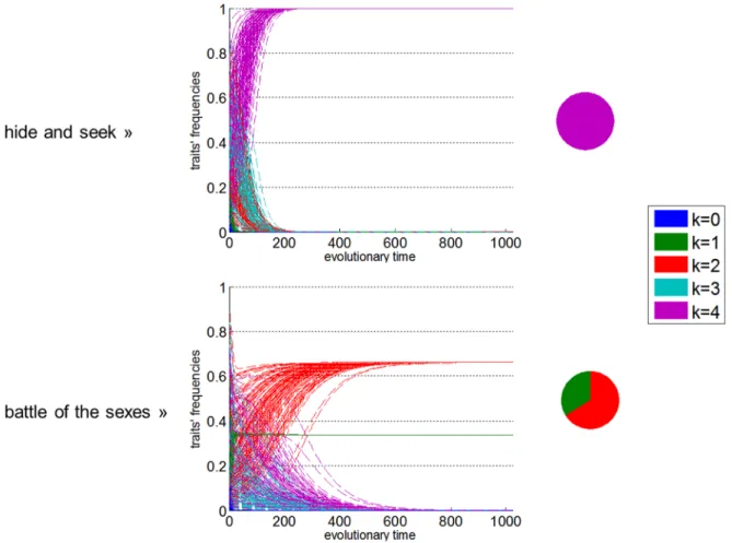 Figure 5. Replicator dynamics for purely cooperative and competitive social interactions