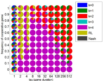 Figure 7. Phase diagram of ToM evolution: Impact of RL and Nash phenotypes. This figure uses the same format as Fig