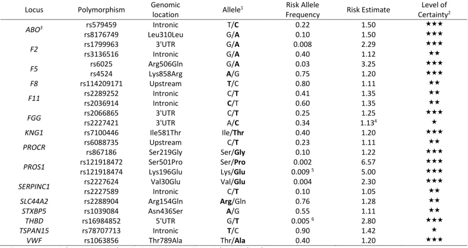 Table 1 - Established VT-disease genes and their susceptibility variants  