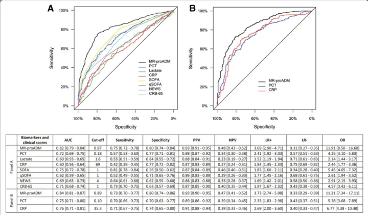 Fig. 5 ROC curve and AUC analysis for hospitalisation decisions within the derivation (a) and validation (b) cohorts following presentation to the Emergency Department