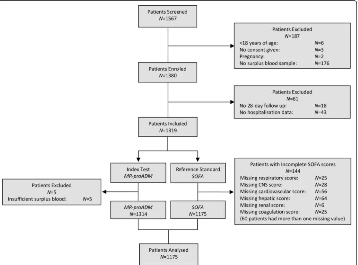 Fig. 1 Flow chart describing the enrolment of patients. CNS central nervous system, MR-proADM mid-regional proadrenomedullin, N number, SOFA Sequential Organ Failure Assessment