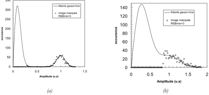 Figure I.14 : Distribution théorique du signal pour des images ayant un RSB respectivement de (a) 10 et (b) 4