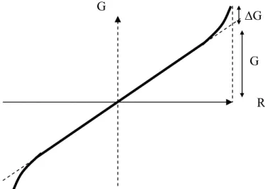 Figure III.6 : Pente théorique du gradient produit avec un défaut de gradient  ∆ G à la distance R 