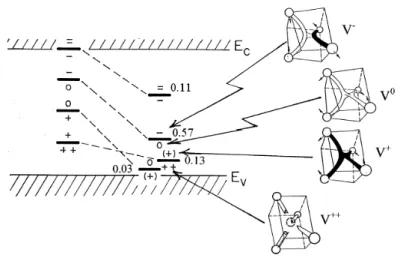 Fig. 2.1 – Positions des diff´ erents niveaux de la lacunes dans la bande interdite du silicium avant et apr` es la relaxation de Jahn-Teller