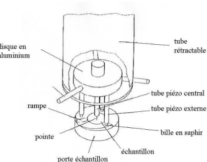 Fig. 2.4 – Sch´ema du ”beetle” STM utilis´e. Au moyen du tube r´etractable, on approche la pointe de l’´echantillon en posant les tubes pi´ezo´electriques externes sur le haut de chaque rampe de l’anneau en molybd`ene, (voir la description compl`ete de l’a