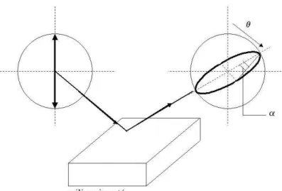 Fig. 2.11 – Repr´esentation du changement de polarisation d’une onde polaris´ee lin´eairement en une onde elliptique apr`es r´eflexion sur un milieu aimant´e.