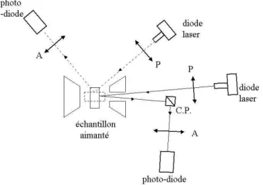 Fig. 2.12 – Le sch´ema de principe du montage magn´eto-optique utilis´e.