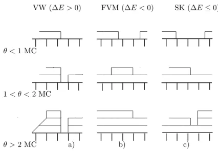 Fig. 3.1 – Repr´esentation sch´ematique des trois modes de croissance. Mode de croissance: