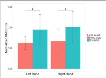 FIGURE 3 | Performance errors. Average force-tracking errors expressed as Root mean square (RMS) errors normalized by force level for the left (non-dominant) and right (dominant) hand of N = 28 subjects