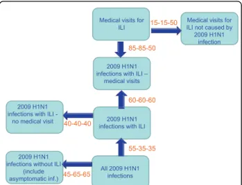 Figure 1 Relationship between medical visits for influenza-like illness (ILI) and 2009 pandemic H1N1 infection