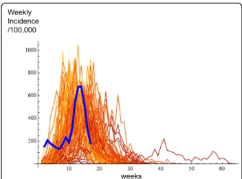 Figure 2 Estimated excess medical visits for 2009 pandemic H1N1 infection during the first season (flat blue lines) and simulated curves of the first pandemic season obtained with the calibrated model in the pre-exposure immunized population (thin orange l