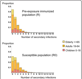 Figure 3 Distribution of the number of secondary infections engendered by a single infectious individual in a population of younger adults and elderly subjects with pre-exposure immunity (R) and in an entirely susceptible population (R0), according to age 