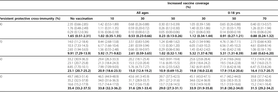 Table 1 Simulated infection rates during a second pandemic influenza H1N1 season according to persistent cross-protection and increasing vaccine coverage Increased vaccine coverage