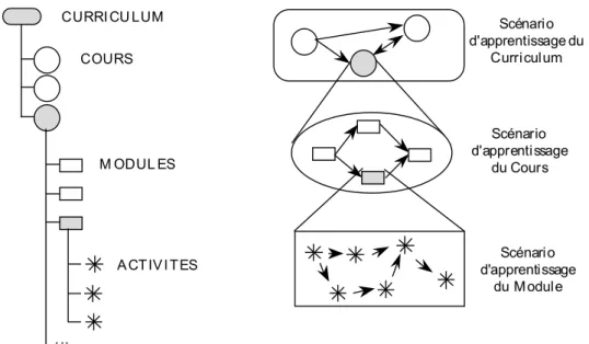 Figure 12 : Architecture des événements d’apprentissage au sein du « Campus Virtuel » 