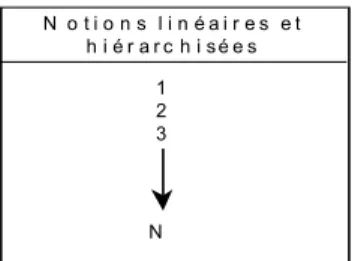 Figure 1 : Chaînage notionnel [Develay, 1993] 