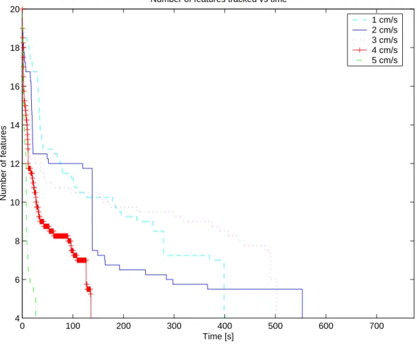 Figure 5.8: Average number of tracked features vs time for diﬀerent camera veloci- veloci-ties.