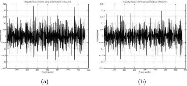 Figure 5.13: Typical displacement measurements of one feature in the image when the camera was not moving: (a) Along the horizontal axis; (b) Along the vertical axis.