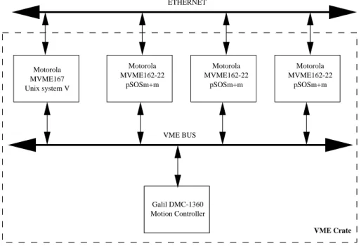 Figure 3.2: VME crate system with host, three targets, and the motion control card.