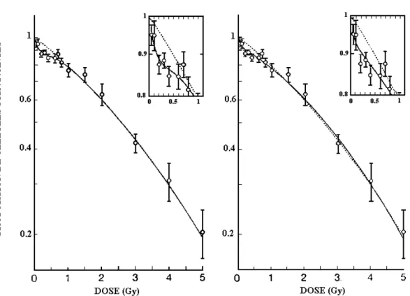 Figure 8 : Modèle basé sur la réparation  Figure 9 : Modèle à deux populations 