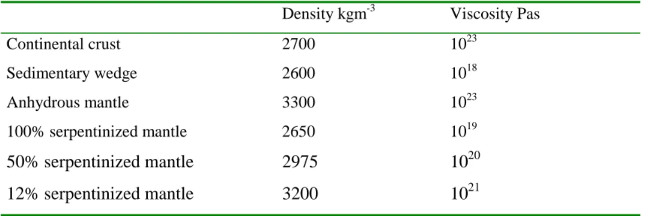 Table 1: Petrophysical parameters used in the calculations