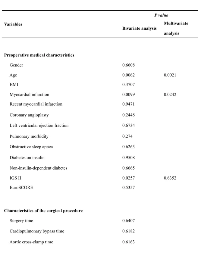 Table 3: Bivariate and multivariate analysis: variables associated with perioperative  kinetic of endocan concentration  