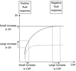 Figure 2  Schematic representation of central venous pressure/stroke  volume of normal (solid line) and failing heart (dotted line)