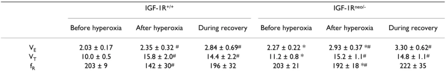 Table 1: Ventilatory parameters at baseline (90% O 2 ) before hyperoxia, after hyperoxia and during recovery.