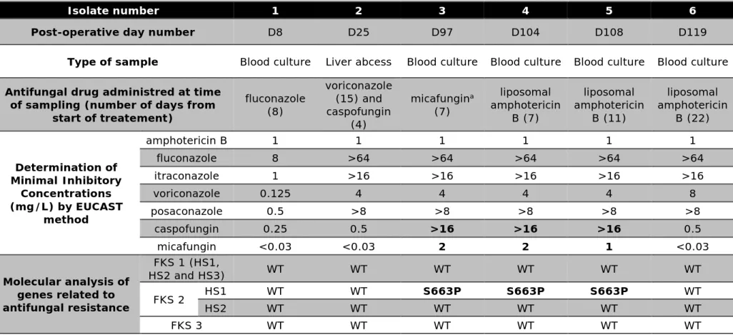 Table 1: evolution of minimal inhibitory concentrations and genetic alteration of six related sequentially isolated Candida glabrata  responsible for invasive infection in a solid organ transplant recipient receiving multiple antifungal therapy 