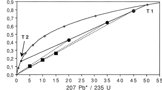 Figure  11-9:  Evolution  en  trois  stades:  échantillons  d'âge T1,  pertes  épisodiques  de  plomb  à  T2  (ronds  noirs)  et  à  T3  =  0  (carrés  noirs)