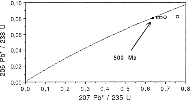 Figure  11·11:  Influence  de  la  composition  isotopique  du  plomb  initial  sur  la  position  d'échantillons peu  radiogéniques  dans  un  diagramme Concordia