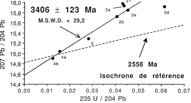 Figure  111-GC:  Diagramme  isochrone  207Pb-235U  pour  les  stromatolites  de  la  formation  Schmidtsdrif