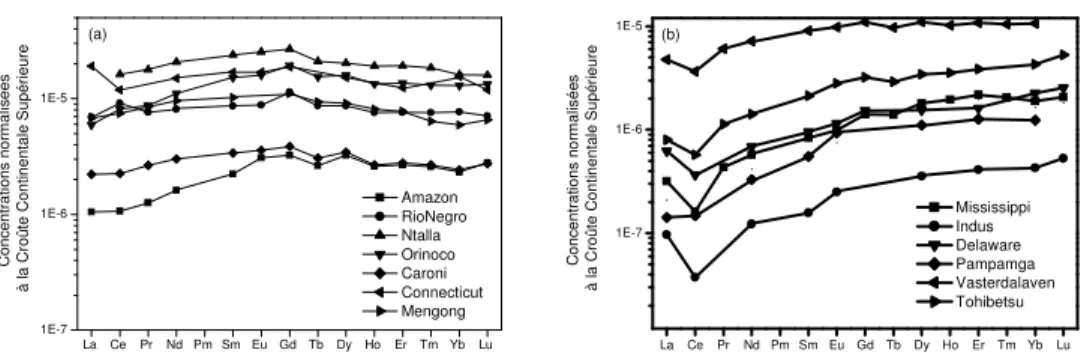 Fig.  2.  Spectres  de terres  rares normalisés  à la  Croûte  Continentale  Supérieure d'eaux  de  rivières montrant (a) un     enrichissement en terres rares légères à intermédiaires et (b) un enrichissement en terres rares lourdes (Goldstein et  Jacobse