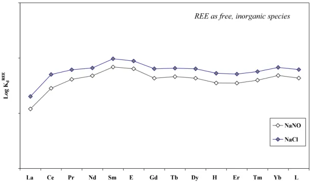 Fig. 1.3. Patterns of equilibrium log. d REE