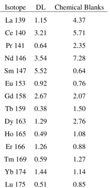 Table 1.2. Detection limits (DL) and chemical blanks (in pM) measured during the course of the study