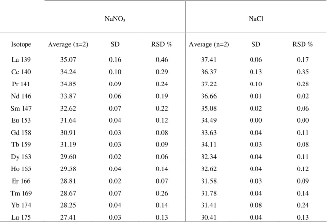 Table 1.5. Duplicate analyses of the synthetic solutions used in the inorganic adsorption experiments (concentrations  expressed in nM)  