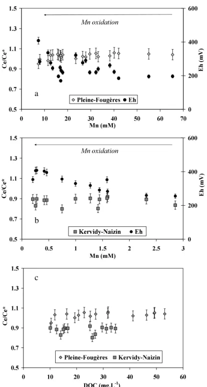 Fig. 2.8. Relationships between Ce/Ce*  values, DOC, Mn  concentrations, and redox potential (Eh) in organic-rich  soil  waters  from  the  Pleine-Fougères  and  Kervidy-Naizin  catchments,  western  France
