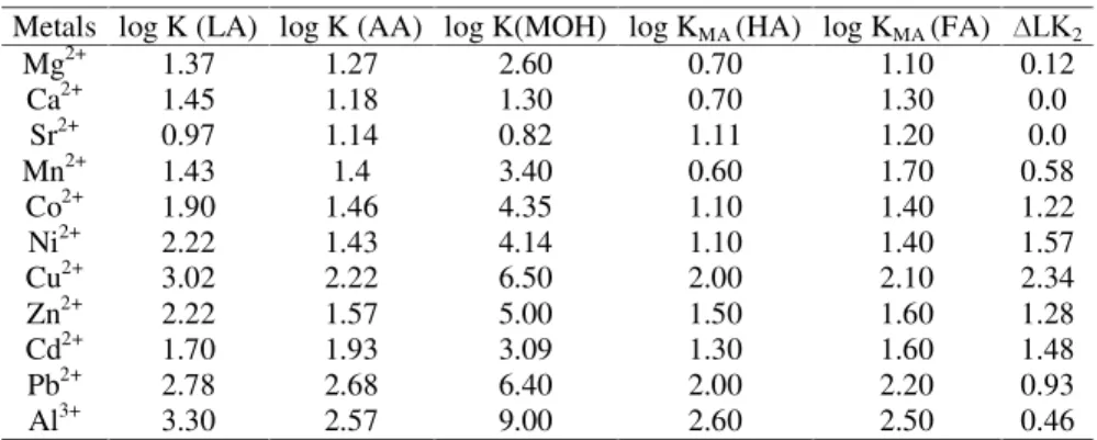 Table 1.3. Log K for metal complexation with lactic acid (LA), acetic acid (AA), and the first hydrolysis (OH), and  log K MA  for HA and FA (from Tipping, 1998), used to obtain linear free-energy relationship equations between the  log K MA  and log K for