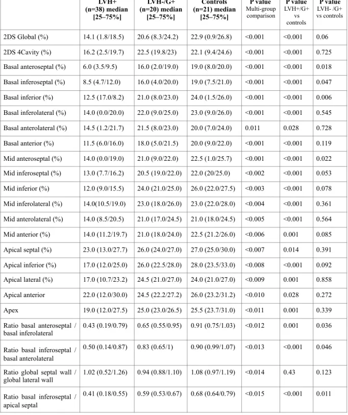 Table 2: Strain values in the three groups of the derivation cohort (median and inter-quartile  absolute values)