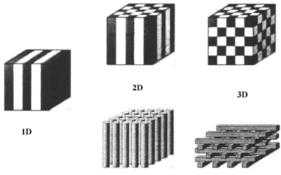 Figure 1-1 : Représentations de cristaux photoniques à une, deux et trois dimensions (respectivement 1D,  2D et 3D)