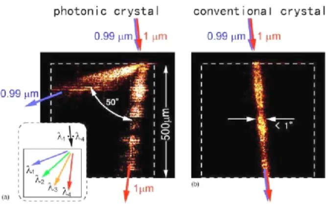 Figure 1-15 : Comparaison de la propagation de deux faisceaux lumineux de longueurs d’onde proches  dans un cristal atomique conventionnel (à droite) et dans un cristal photonique (à gauche)