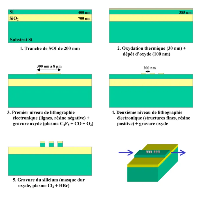 Figure 2-2 : Etapes de fabrication de cristaux photoniques dans un substrat de silicium sur isolant (SOI)